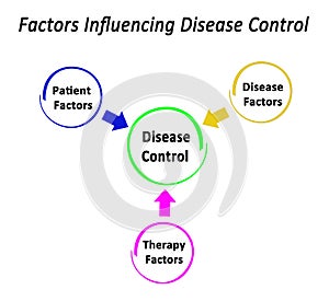 Factors Influencing Disease Control