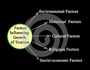 Factors Influencing  Growth of Tourism