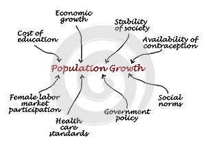 Factors Influencing Population Growth