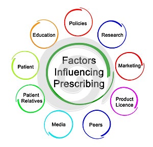 Factors Influencing Prescribing