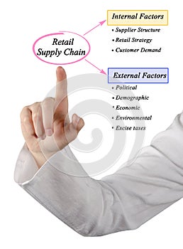 Factors Influencing Retail Supply Chain