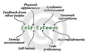factors influencing Self Esteem