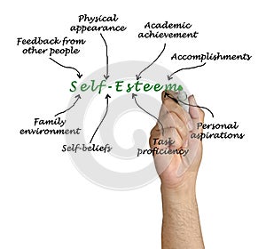 factors influencing Self Esteem