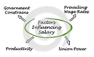 Factors Influencing Worker`s Compensation