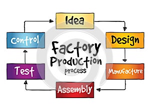 Factory Production process