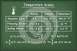 Fahrenheit, Celsius and Kelvin temperatures scales on green chalkboard