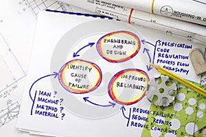 Failure mode analysis