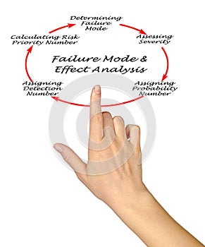 Failure mode and effects analysis