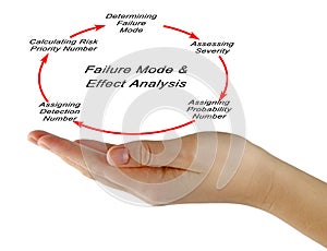 Failure mode and effects analysis