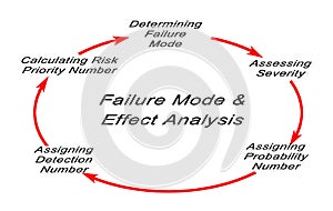 Failure mode and effects analysis