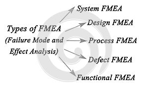 Failure mode and effects analysis