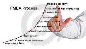 Failure mode and effects analysis FMEA