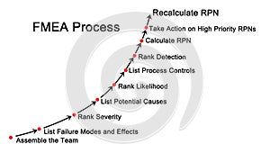 Failure mode and effects analysis & x28;FMEA& x29; process