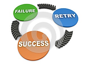 Failure retry success