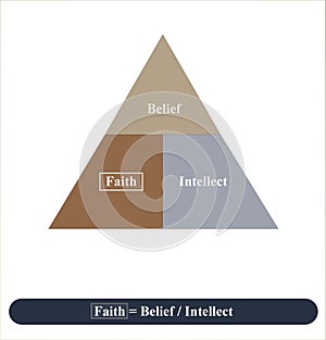 Faith is equal to Belief divided by Intellect