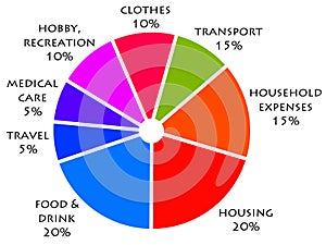 Family budget