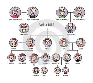Family tree, pedigree or ancestry chart template. Cute men`s and women`s portraits in circular frames connected by lines