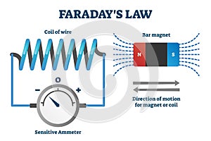 Faraday`s law of induction vector illustration. Labeled educational scheme.