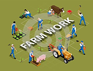 Farm Work Isometric Flowchart