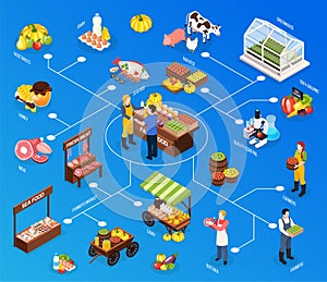 Farmer Market Isometric Flowchart