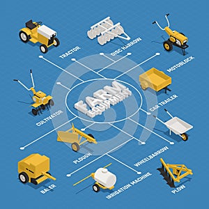 Farming Gardening Machinery Isometric Flowchart