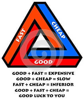 Fast cheap good