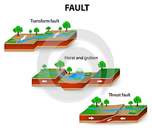 Fault geology