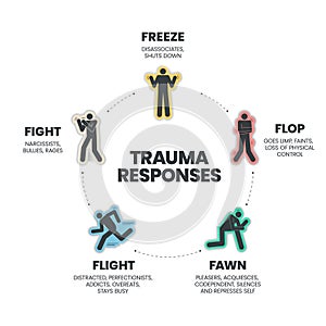 Fear Responses Model infographic presentation template with icons is a 5F Trauma Response such as fight, fawn, flight, flop and