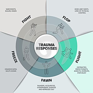 Fear Responses Model infographic presentation template with icons is a 5F Trauma Response such as fight, fawn, flight, flop and