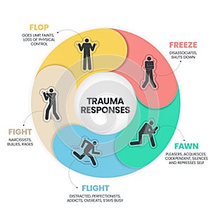 Fear Responses Model infographic presentation template with icons is a 5F Trauma Response such as fight, fawn, flight, flop and