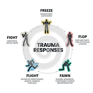 Fear Responses Model infographic presentation template with icons is a 5F Trauma Response such as fight, fawn, flight, flop and photo