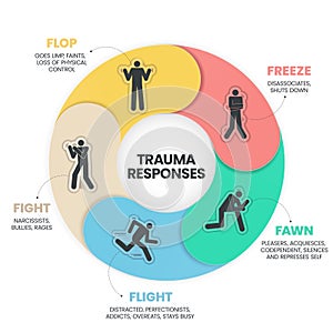 Fear Responses Model infographic presentation template with icons is a 5F Trauma Response such as fight, fawn, flight, flop and photo