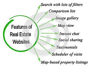 Features of Real Estate Websites