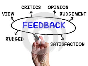 Feedback Diagram Shows Judgement Critics And Opinion