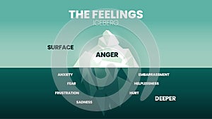 The feeling hidden iceberg model infographic vector has 2 skill level, surface is Anger, deeper is negative emotions like fear,