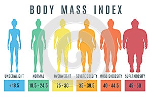 Female body mass index. Normal weight obesity and overweight ill