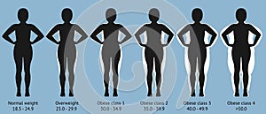 Female figures with normal weight, overweight and obesity