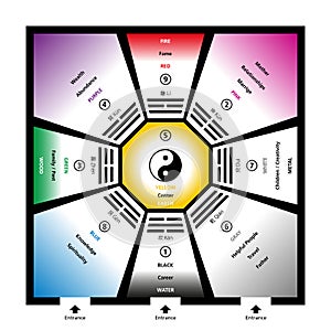 Feng Shui Bagua Trigrams With Elements photo