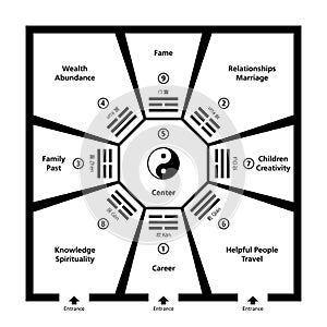 Feng Shui Room Classification With Baguas photo