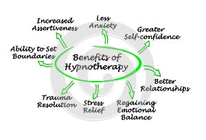 A Few Benefits of Hypnotherapy