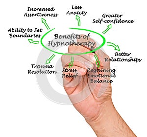 a Few Benefits of Hypnotherapy