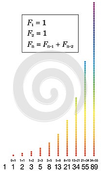 Fibonacci Sequence Numbers