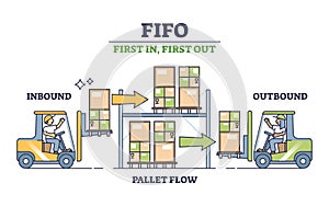 FIFO warehouse model as first in, first out for delivery outline diagram