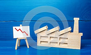 Figurine of industrial factory plant and easel with a red down arrow chart. Decreased production volumes, low income, energy