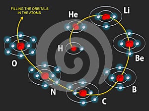 Filling the orbits in the atoms photo