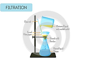 Filtration process of mixture of solid and liquid . Gravity filtration laboratory experiment.