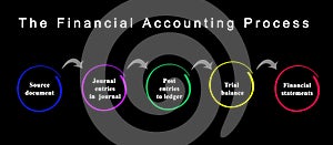 Financial Accounting Process