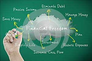 Financial freedom concept with diagram