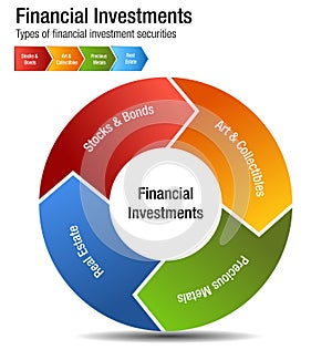Financial Investments Types Stocks Bonds Metal Real Estate Chart
