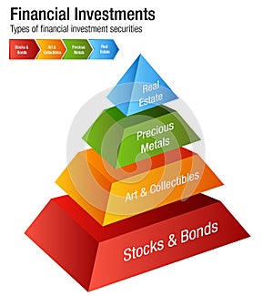 Financial Investments Types Stocks Bonds Metal Real Estate Chart